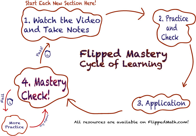 Flip Mastery Complete Website Flipping Course Exercise